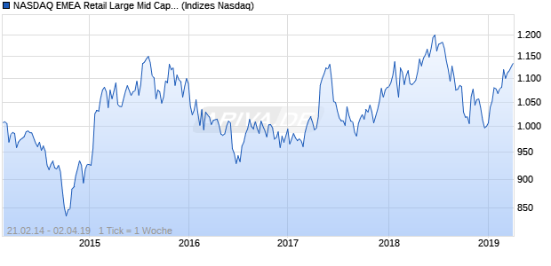 NASDAQ EMEA Retail Large Mid Cap CAD TR Index Chart