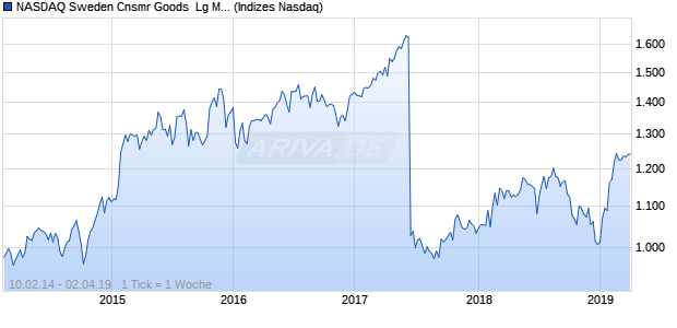 NASDAQ Sweden Cnsmr Goods  Lg Md Cap SEK Ind. Chart