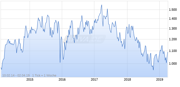 NASDAQ EM MEA Financial Svcs Lg Md Cap GBP TR Chart