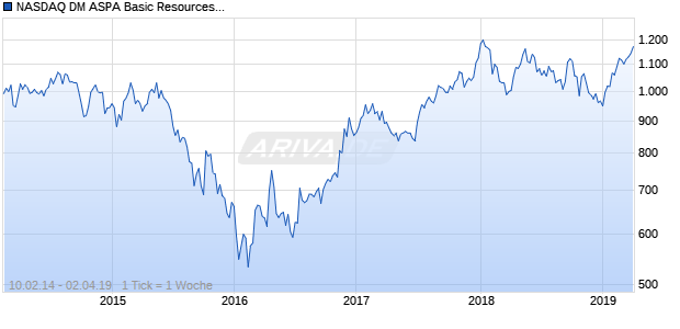 NASDAQ DM ASPA Basic Resources Lg Md Cap JPY NTR Chart