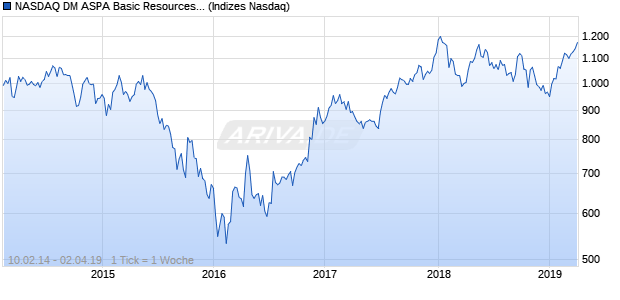 NASDAQ DM ASPA Basic Resources Lg Md Cap JPY . Chart