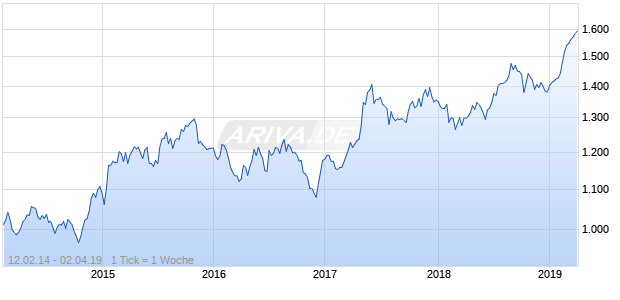 NASDAQ Switzerland Cnsmr Goods Lg Md Cap AUD NTR Chart