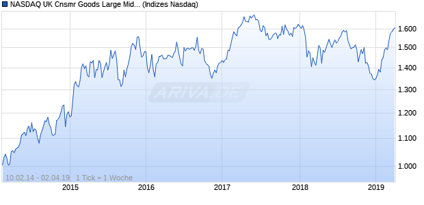 NASDAQ UK Cnsmr Goods Large Mid Cap EUR TR I. Chart