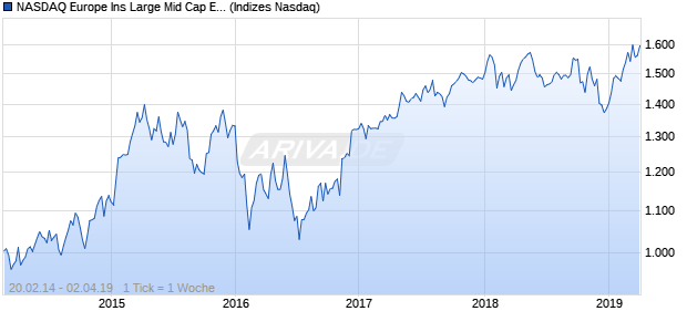 NASDAQ Europe Ins Large Mid Cap EUR TR Index Chart