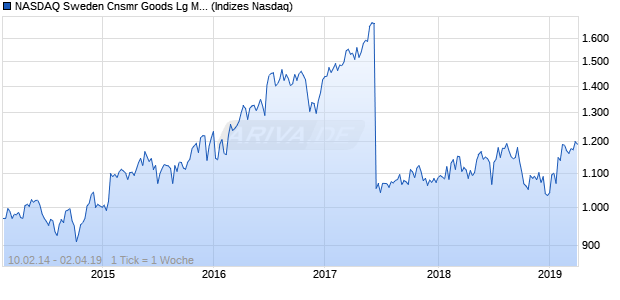 NASDAQ Sweden Cnsmr Goods Lg Md Cap GBP NT. Chart