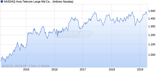 NASDAQ Asia Telecom Large Mid Cap CAD NTR Index Chart