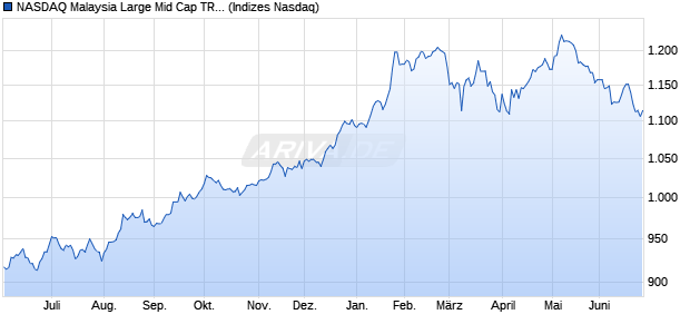 NASDAQ Malaysia Large Mid Cap TR Index Chart