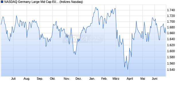 NASDAQ Germany Large Mid Cap EUR Index Chart