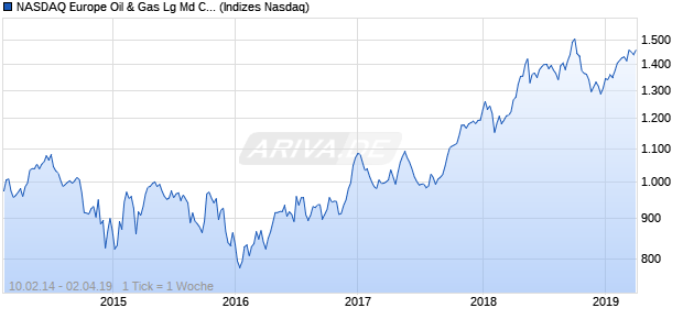 NASDAQ Europe Oil & Gas Lg Md Cap AUD NTR Index Chart