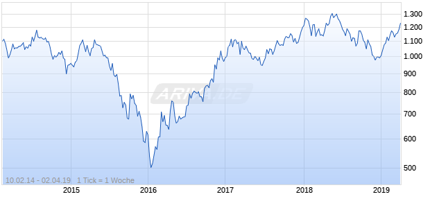 NASDAQ DM Europe Basic Resources Lg Md Cap EUR Chart
