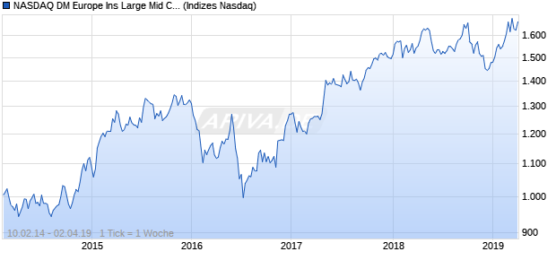 NASDAQ DM Europe Ins Large Mid Cap AUD TR Index Chart