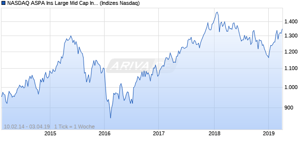 NASDAQ ASPA Ins Large Mid Cap Index Chart