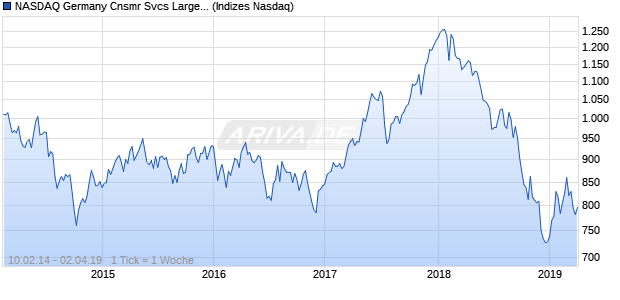 NASDAQ Germany Cnsmr Svcs Large Mid Cap NTR I. Chart