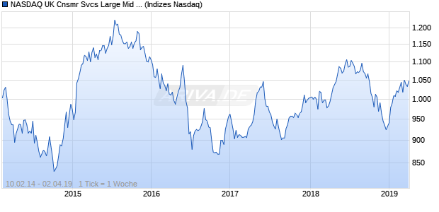 NASDAQ UK Cnsmr Svcs Large Mid Cap AUD Index Chart