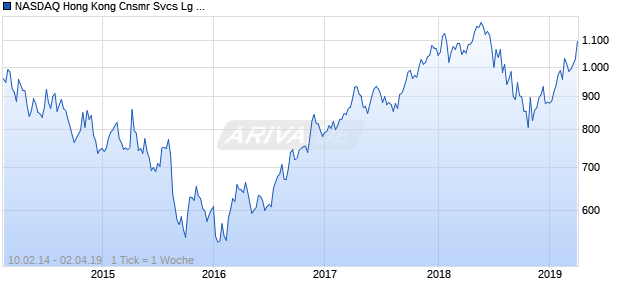 NASDAQ Hong Kong Cnsmr Svcs Lg Md Cap EUR NTR Chart