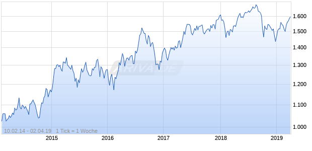 NASDAQ DM Europe Real Estate Lg Md Cap GBP TR Chart