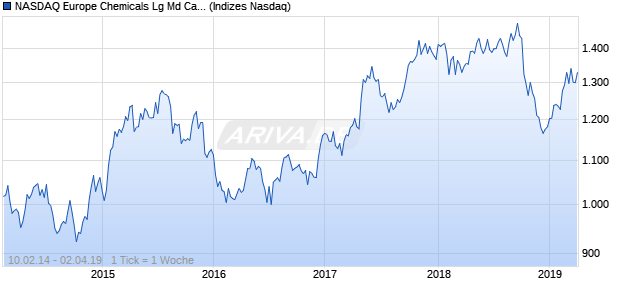 NASDAQ Europe Chemicals Lg Md Cap AUD TR Index Chart