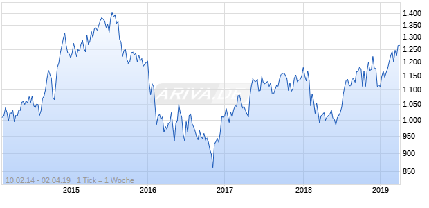 NASDAQ Switzerland Health Care Lg Md Cap JPY Chart
