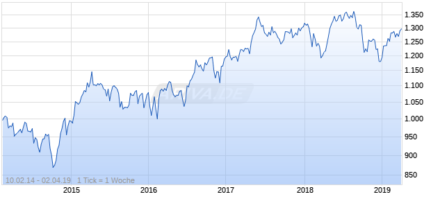 NASDAQ DM Europe Cnsmr Svcs Lg Md Cap GBP TR Chart