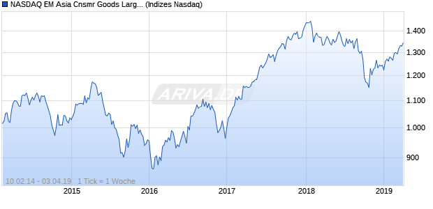 NASDAQ EM Asia Cnsmr Goods Large Mid Cap NTR . Chart