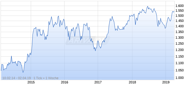 NASDAQ DM Europe Real Estate Lg Md Cap CAD TR Chart
