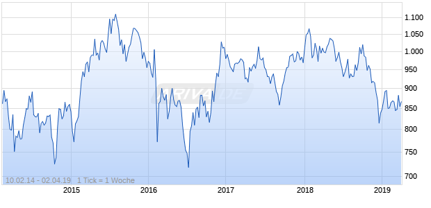 NASDAQ Japan Financial Svcs Lg Md Cap AUD Chart