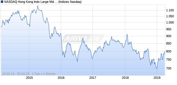 NASDAQ Hong Kong Inds Large Mid Cap Index Chart
