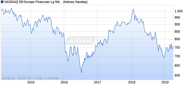 NASDAQ DM Europe Financials Lg Md Cap Index Chart