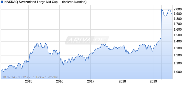 NASDAQ Switzerland Large Mid Cap EUR NTR Index Chart