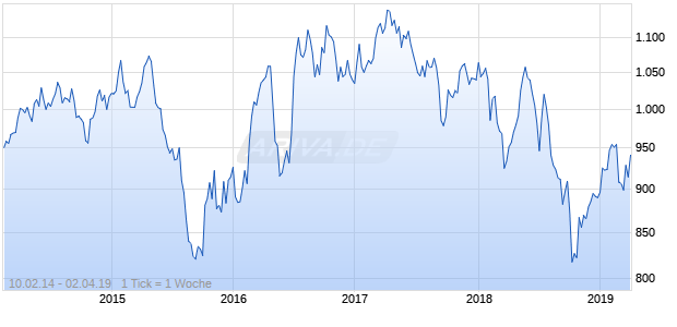 NASDAQ Singapore Cnsmr Svcs Lg Md Cap GBP Chart