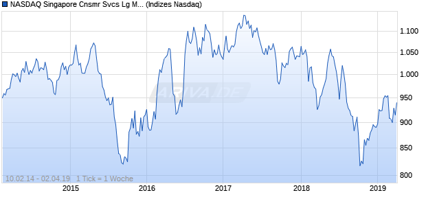 NASDAQ Singapore Cnsmr Svcs Lg Md Cap GBP Chart
