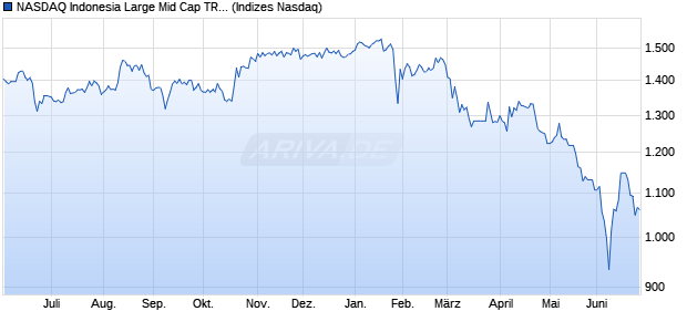 NASDAQ Indonesia Large Mid Cap TR Index Chart