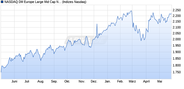 NASDAQ DM Europe Large Mid Cap NTR Index Chart