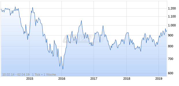 NASDAQ South Africa Basic Matls Lg Md Cap EUR NTR Chart