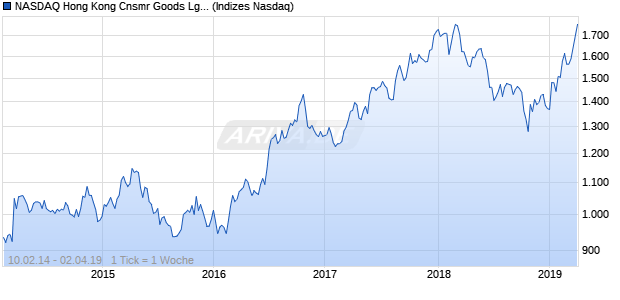 NASDAQ Hong Kong Cnsmr Goods Lg Md Cap GBP . Chart