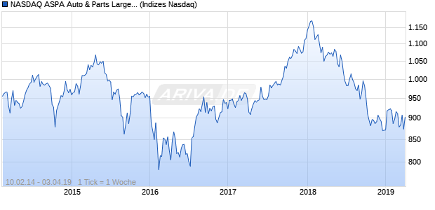 NASDAQ ASPA Auto & Parts Large Mid Cap Index Chart