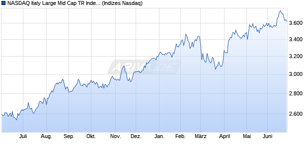 NASDAQ Italy Large Mid Cap TR Index Chart