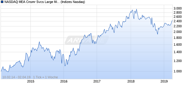 NASDAQ MEA Cnsmr Svcs Large Mid Cap GBP TR In. Chart
