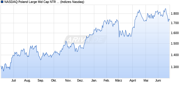 NASDAQ Poland Large Mid Cap NTR Index Chart