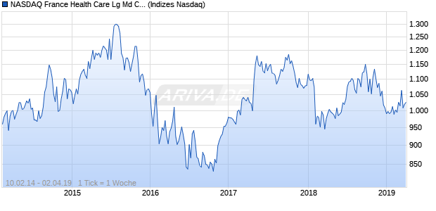 NASDAQ France Health Care Lg Md Cap JPY Index Chart