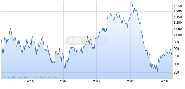 NASDAQ EM Europe Financials Lg Md Cap CAD Chart