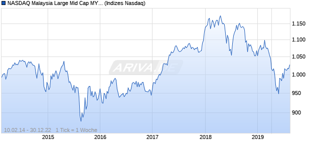 NASDAQ Malaysia Large Mid Cap MYR TR Index Chart