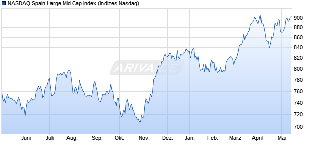 NASDAQ Spain Large Mid Cap Index Chart
