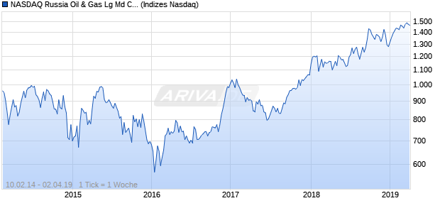 NASDAQ Russia Oil & Gas Lg Md Cap JPY TR Index Chart