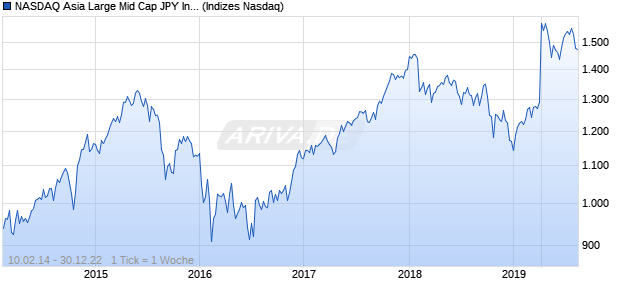 NASDAQ Asia Large Mid Cap JPY Index Chart