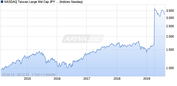 NASDAQ Taiwan Large Mid Cap JPY TR Index Chart