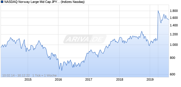 NASDAQ Norway Large Mid Cap JPY TR Index Chart