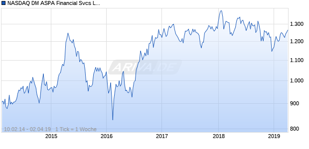 NASDAQ DM ASPA Financial Svcs Lg Md Cap GBP Chart