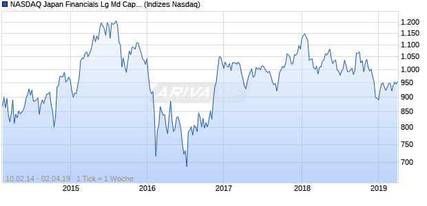 NASDAQ Japan Financials Lg Md Cap JPY NTR Index Chart