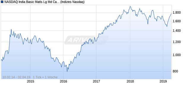 NASDAQ India Basic Matls Lg Md Cap AUD TR Index Chart